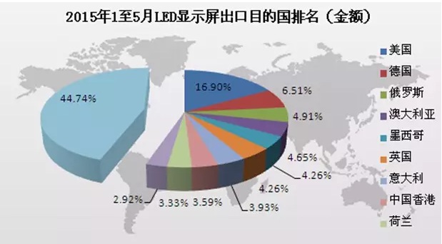 2015中国LED出口国排行榜及出口企业排名